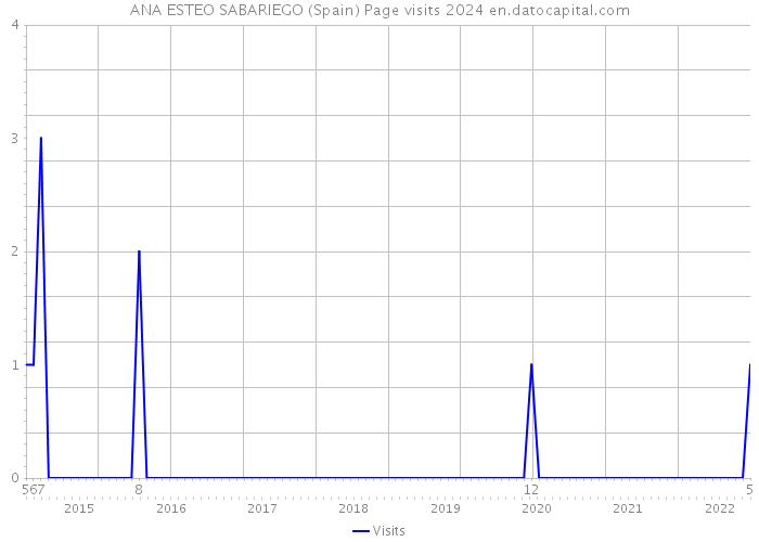 ANA ESTEO SABARIEGO (Spain) Page visits 2024 