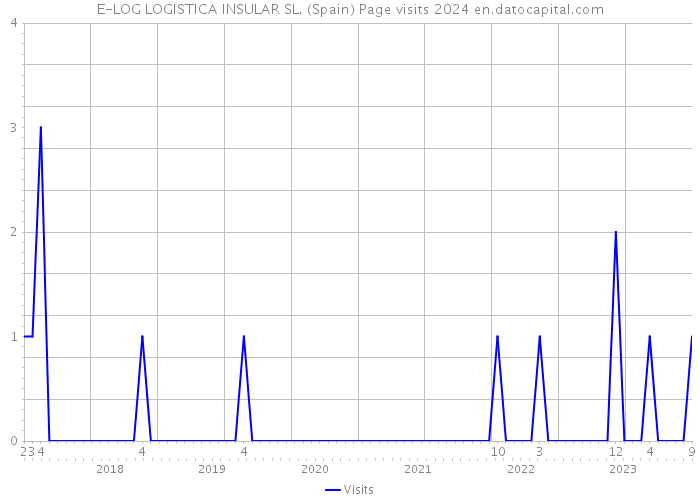 E-LOG LOGISTICA INSULAR SL. (Spain) Page visits 2024 