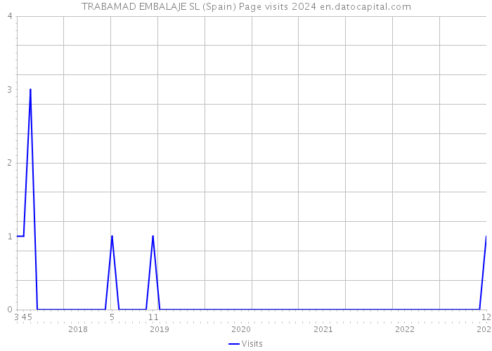 TRABAMAD EMBALAJE SL (Spain) Page visits 2024 