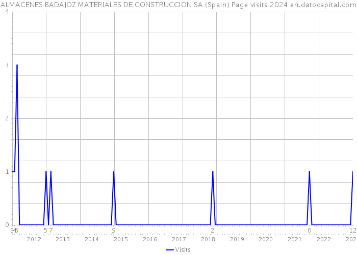 ALMACENES BADAJOZ MATERIALES DE CONSTRUCCION SA (Spain) Page visits 2024 