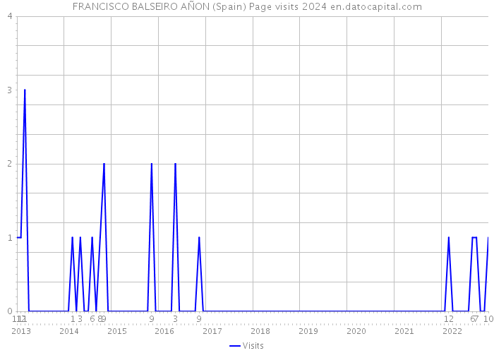 FRANCISCO BALSEIRO AÑON (Spain) Page visits 2024 