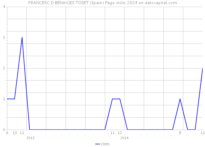 FRANCESC D BENAIGES TOSET (Spain) Page visits 2024 
