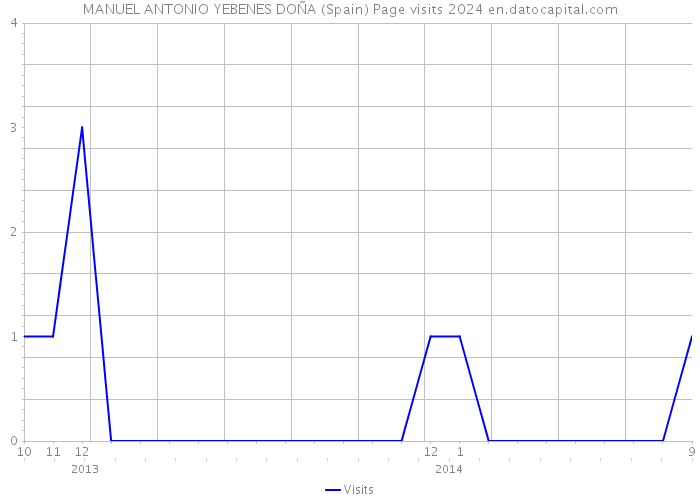 MANUEL ANTONIO YEBENES DOÑA (Spain) Page visits 2024 
