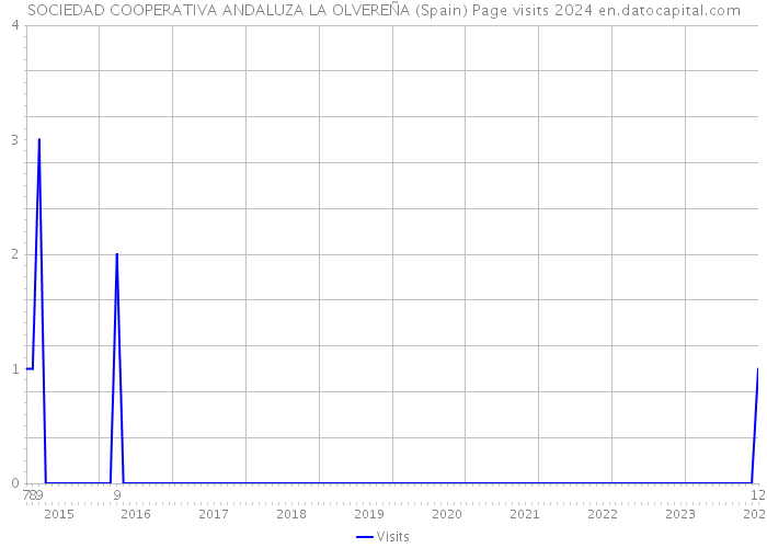 SOCIEDAD COOPERATIVA ANDALUZA LA OLVEREÑA (Spain) Page visits 2024 