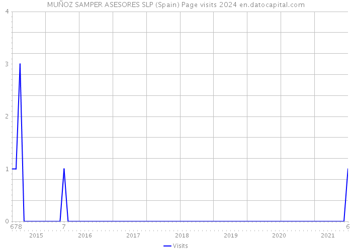 MUÑOZ SAMPER ASESORES SLP (Spain) Page visits 2024 