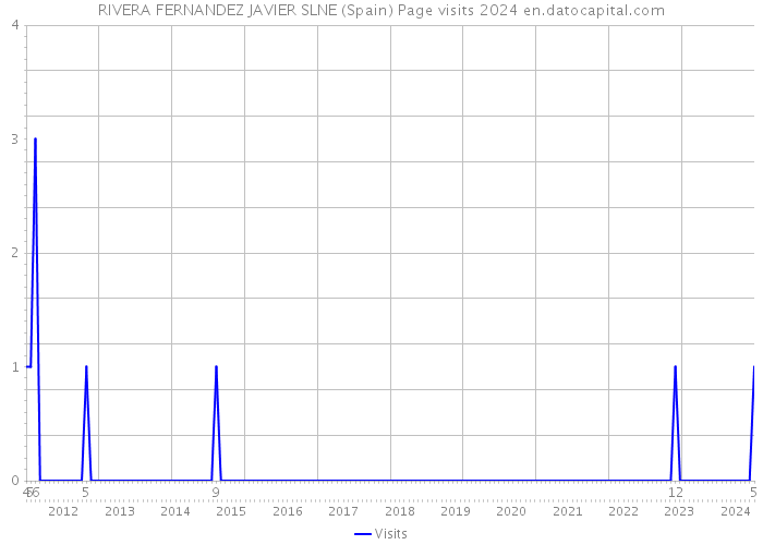 RIVERA FERNANDEZ JAVIER SLNE (Spain) Page visits 2024 