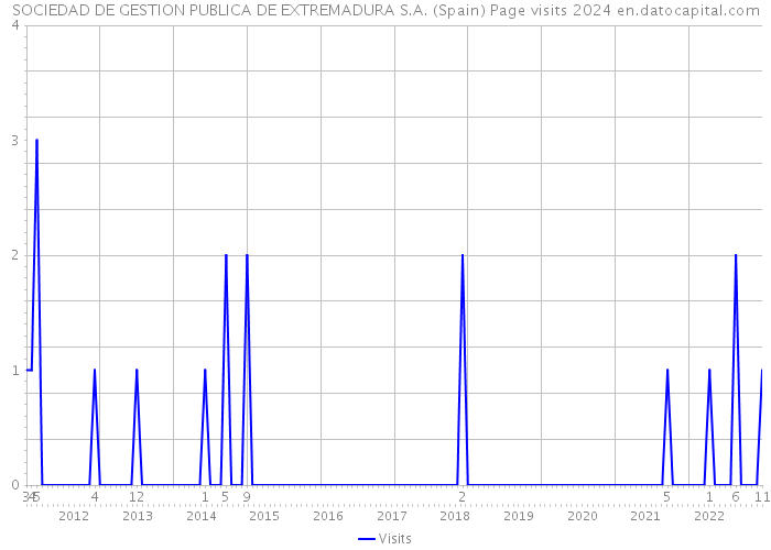 SOCIEDAD DE GESTION PUBLICA DE EXTREMADURA S.A. (Spain) Page visits 2024 