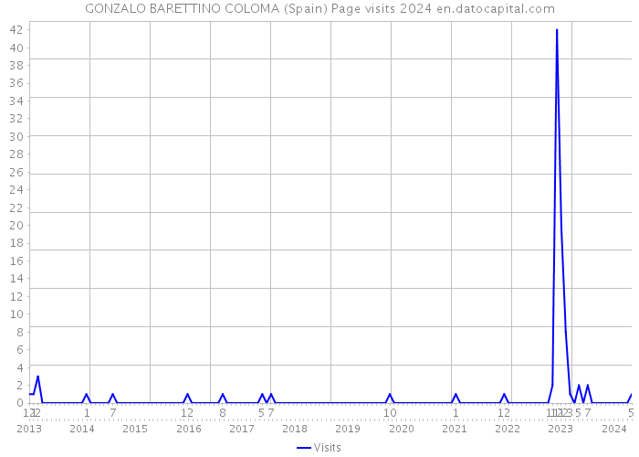 GONZALO BARETTINO COLOMA (Spain) Page visits 2024 