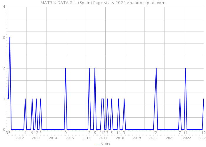 MATRIX DATA S.L. (Spain) Page visits 2024 