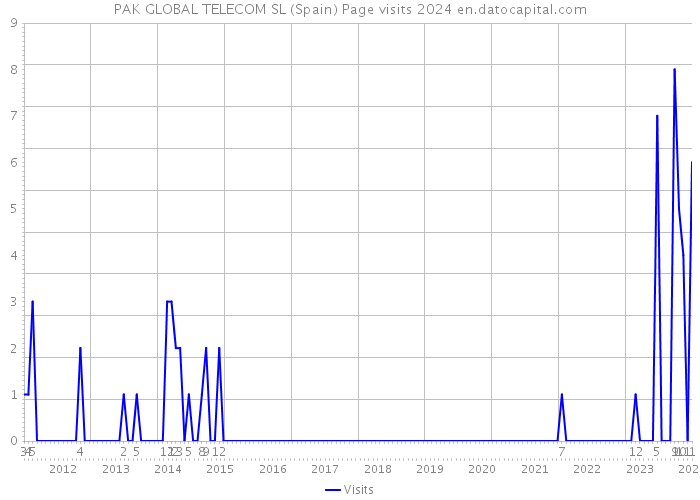 PAK GLOBAL TELECOM SL (Spain) Page visits 2024 