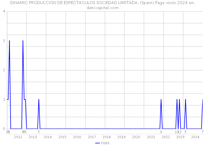 DINAMIC PRODUCCION DE ESPECTACULOS SOCIEDAD LIMITADA. (Spain) Page visits 2024 