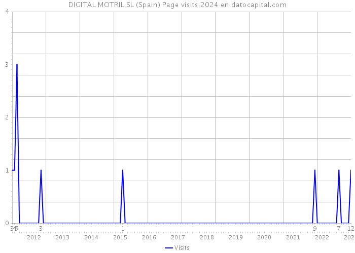 DIGITAL MOTRIL SL (Spain) Page visits 2024 