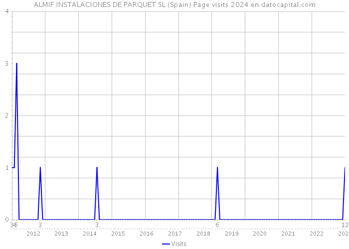 ALMIF INSTALACIONES DE PARQUET SL (Spain) Page visits 2024 
