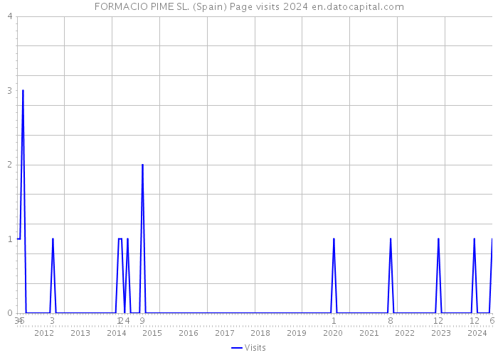 FORMACIO PIME SL. (Spain) Page visits 2024 