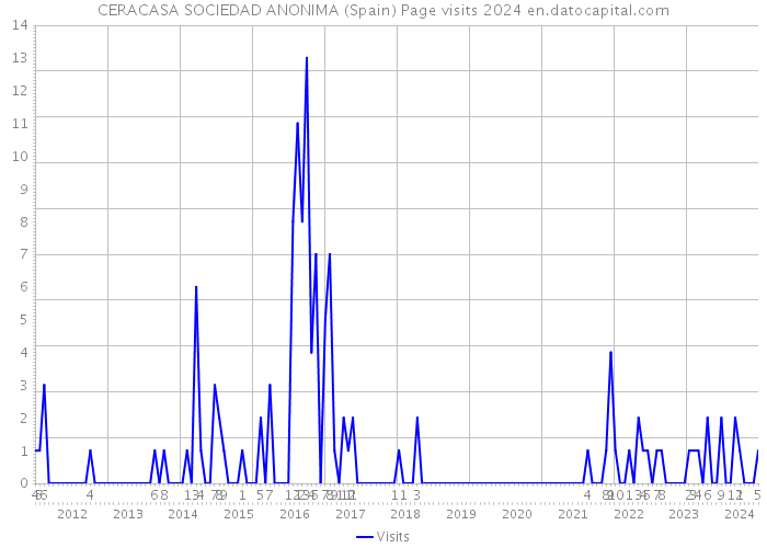 CERACASA SOCIEDAD ANONIMA (Spain) Page visits 2024 
