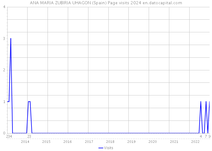 ANA MARIA ZUBIRIA UHAGON (Spain) Page visits 2024 