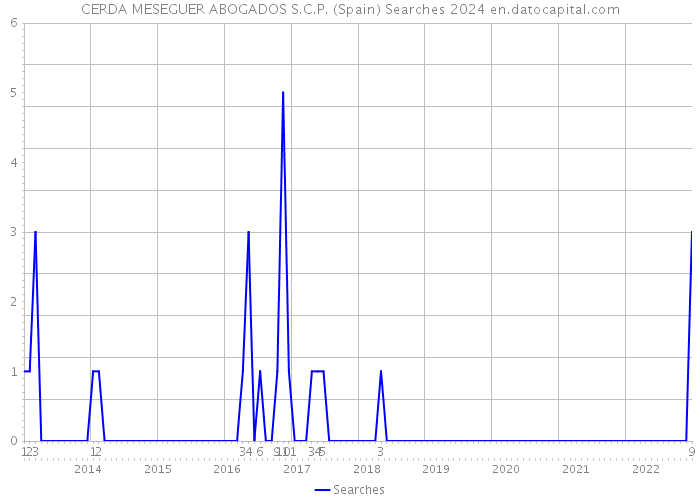 CERDA MESEGUER ABOGADOS S.C.P. (Spain) Searches 2024 