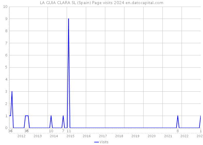 LA GUIA CLARA SL (Spain) Page visits 2024 