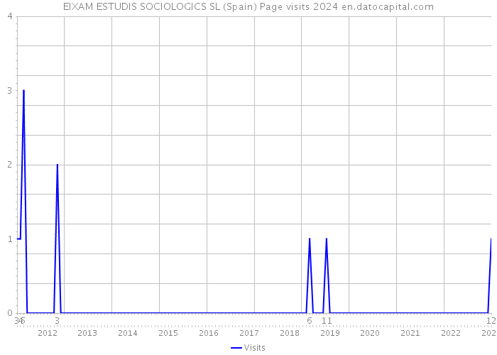 EIXAM ESTUDIS SOCIOLOGICS SL (Spain) Page visits 2024 