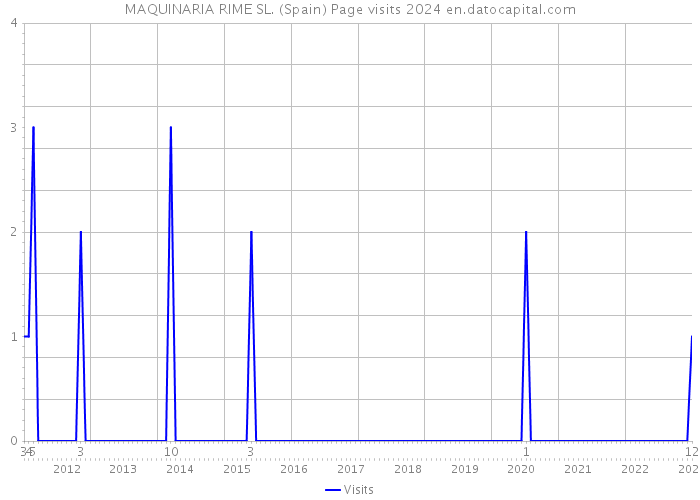 MAQUINARIA RIME SL. (Spain) Page visits 2024 