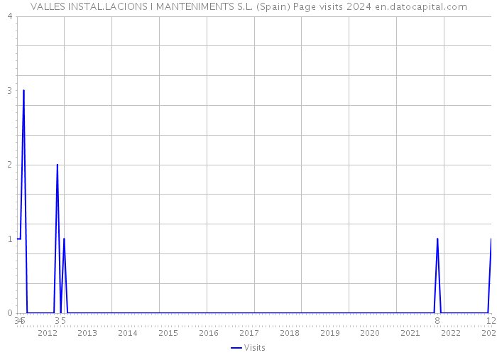 VALLES INSTAL.LACIONS I MANTENIMENTS S.L. (Spain) Page visits 2024 