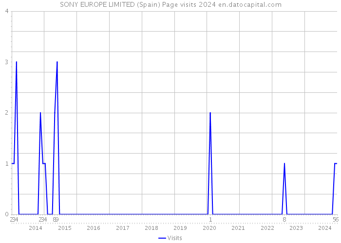 SONY EUROPE LIMITED (Spain) Page visits 2024 