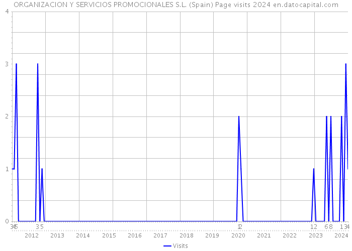 ORGANIZACION Y SERVICIOS PROMOCIONALES S.L. (Spain) Page visits 2024 