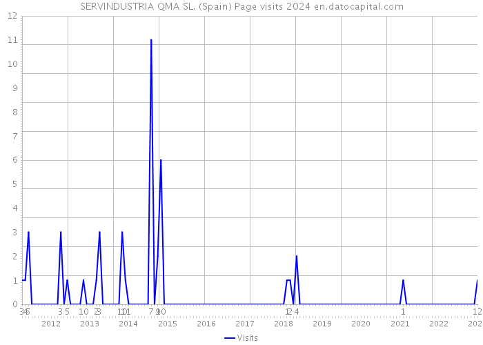 SERVINDUSTRIA QMA SL. (Spain) Page visits 2024 