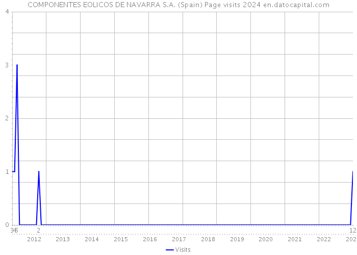 COMPONENTES EOLICOS DE NAVARRA S.A. (Spain) Page visits 2024 