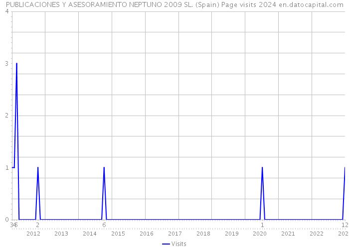 PUBLICACIONES Y ASESORAMIENTO NEPTUNO 2009 SL. (Spain) Page visits 2024 