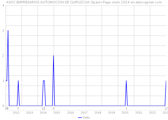 ASOC EMPRESARIOS AUTOMOCION DE GUIPUZCOA (Spain) Page visits 2024 