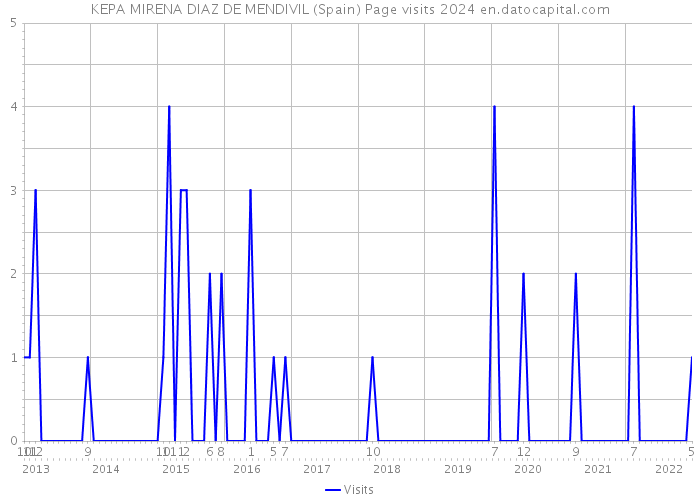 KEPA MIRENA DIAZ DE MENDIVIL (Spain) Page visits 2024 