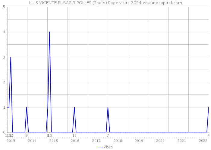 LUIS VICENTE PURAS RIPOLLES (Spain) Page visits 2024 