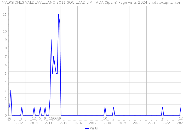 INVERSIONES VALDEAVELLANO 2011 SOCIEDAD LIMITADA (Spain) Page visits 2024 