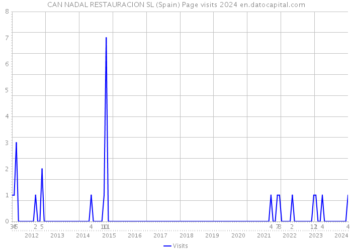 CAN NADAL RESTAURACION SL (Spain) Page visits 2024 