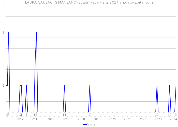LAURA GAUSACHS MANZANO (Spain) Page visits 2024 