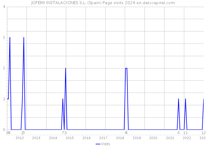 JOFEMI INSTALACIONES S.L. (Spain) Page visits 2024 