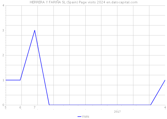 HERRERA Y FARIÑA SL (Spain) Page visits 2024 
