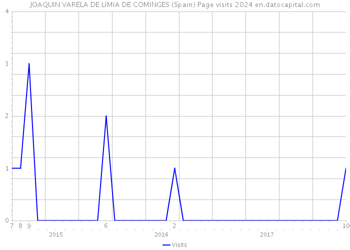 JOAQUIN VARELA DE LIMIA DE COMINGES (Spain) Page visits 2024 