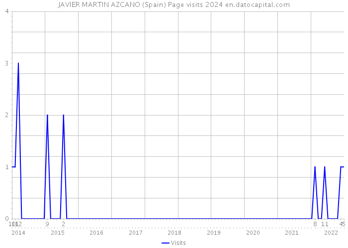 JAVIER MARTIN AZCANO (Spain) Page visits 2024 