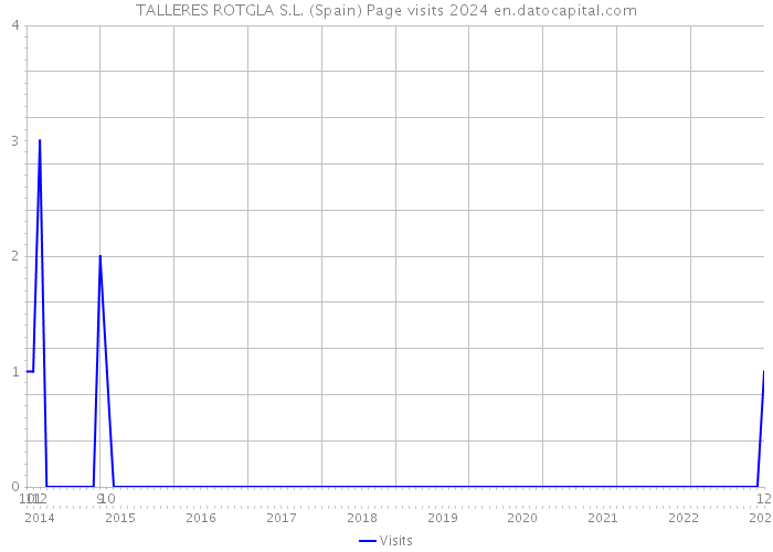 TALLERES ROTGLA S.L. (Spain) Page visits 2024 