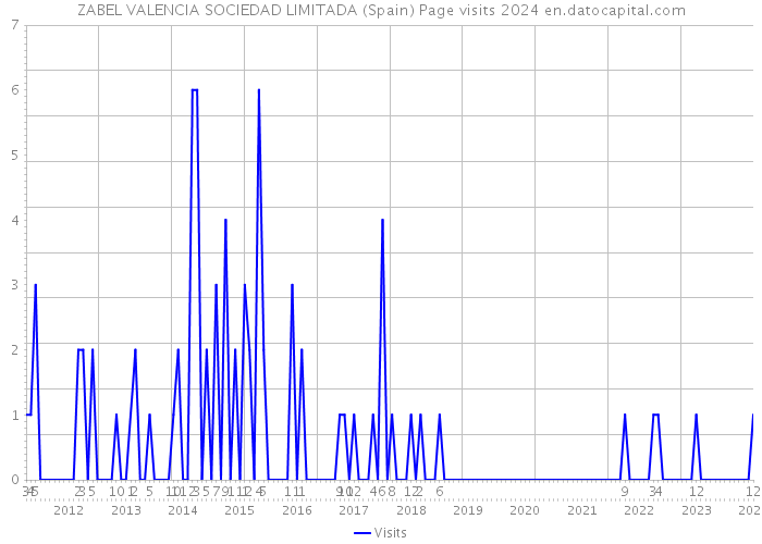 ZABEL VALENCIA SOCIEDAD LIMITADA (Spain) Page visits 2024 