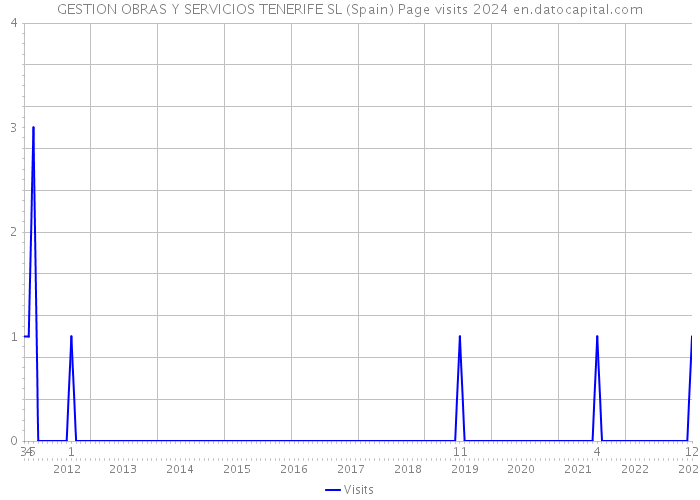 GESTION OBRAS Y SERVICIOS TENERIFE SL (Spain) Page visits 2024 