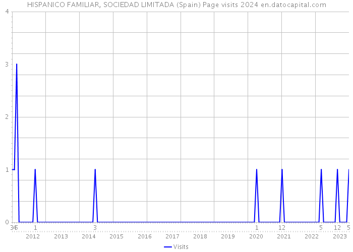 HISPANICO FAMILIAR, SOCIEDAD LIMITADA (Spain) Page visits 2024 