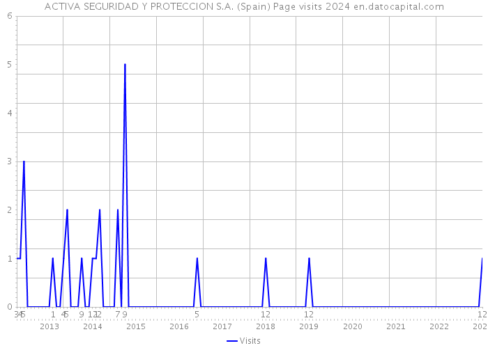 ACTIVA SEGURIDAD Y PROTECCION S.A. (Spain) Page visits 2024 