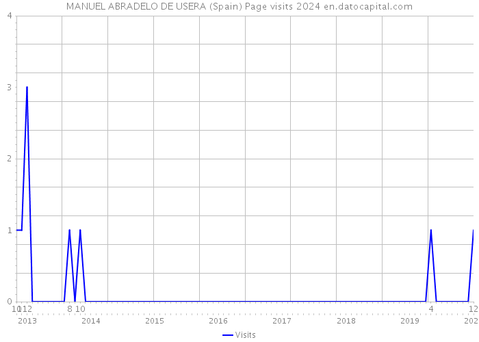 MANUEL ABRADELO DE USERA (Spain) Page visits 2024 