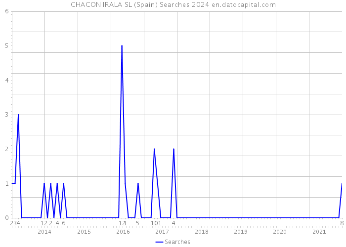 CHACON IRALA SL (Spain) Searches 2024 