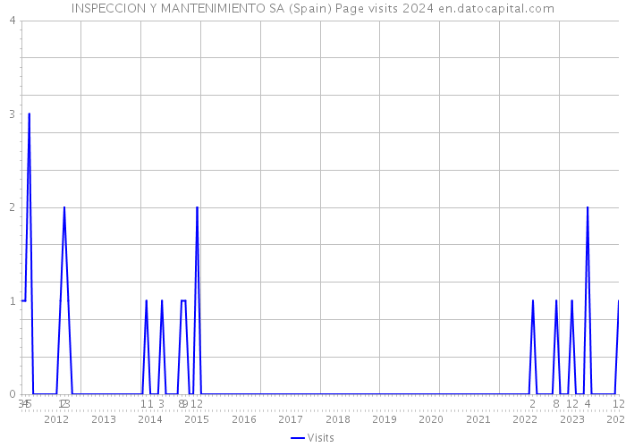 INSPECCION Y MANTENIMIENTO SA (Spain) Page visits 2024 