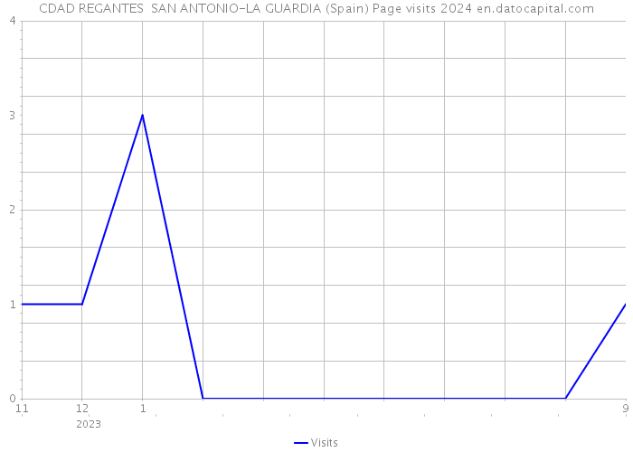 CDAD REGANTES SAN ANTONIO-LA GUARDIA (Spain) Page visits 2024 