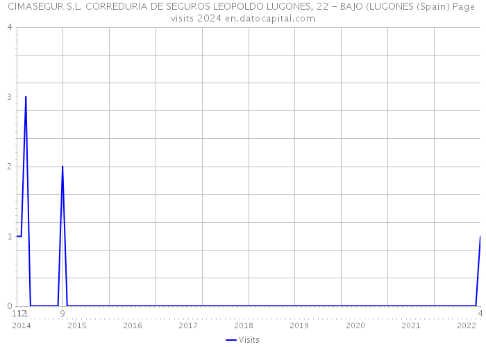 CIMASEGUR S.L. CORREDURIA DE SEGUROS LEOPOLDO LUGONES, 22 - BAJO (LUGONES (Spain) Page visits 2024 